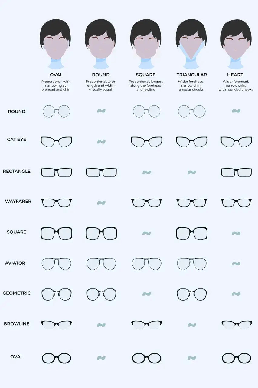 Guide to face shapes and eyeglass styles, showing different frame types for each shape for eyewear selection.